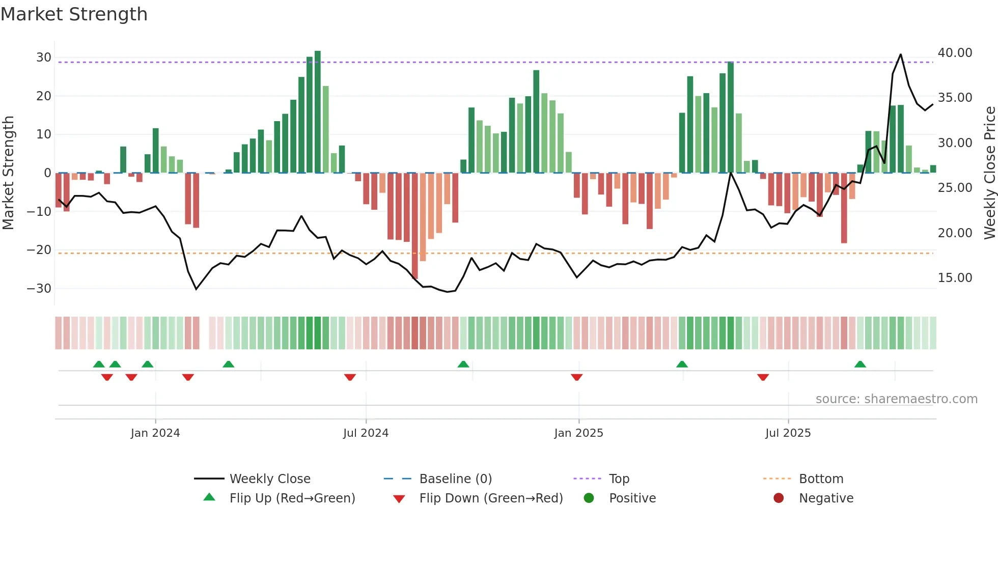 301518 weekly Market Strength chart