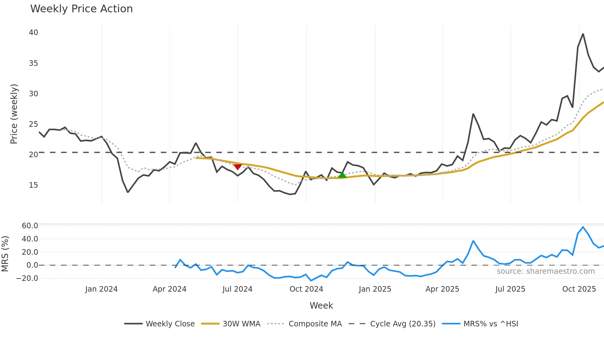 301518 weekly Price Action chart, closing 2025-11-03