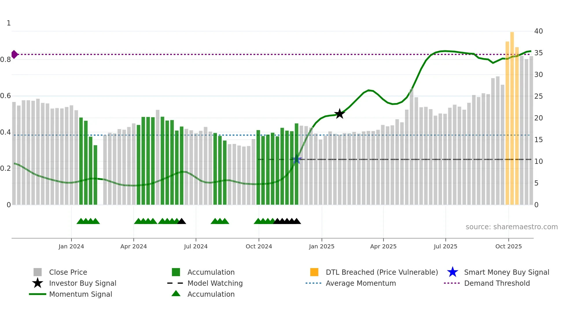 301518 weekly Smart Money chart