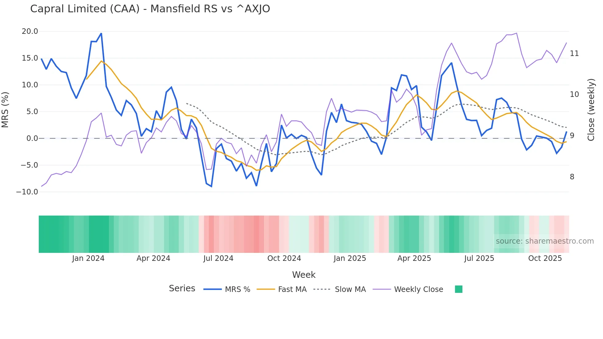 CAA Mansfield Relative Strength chart