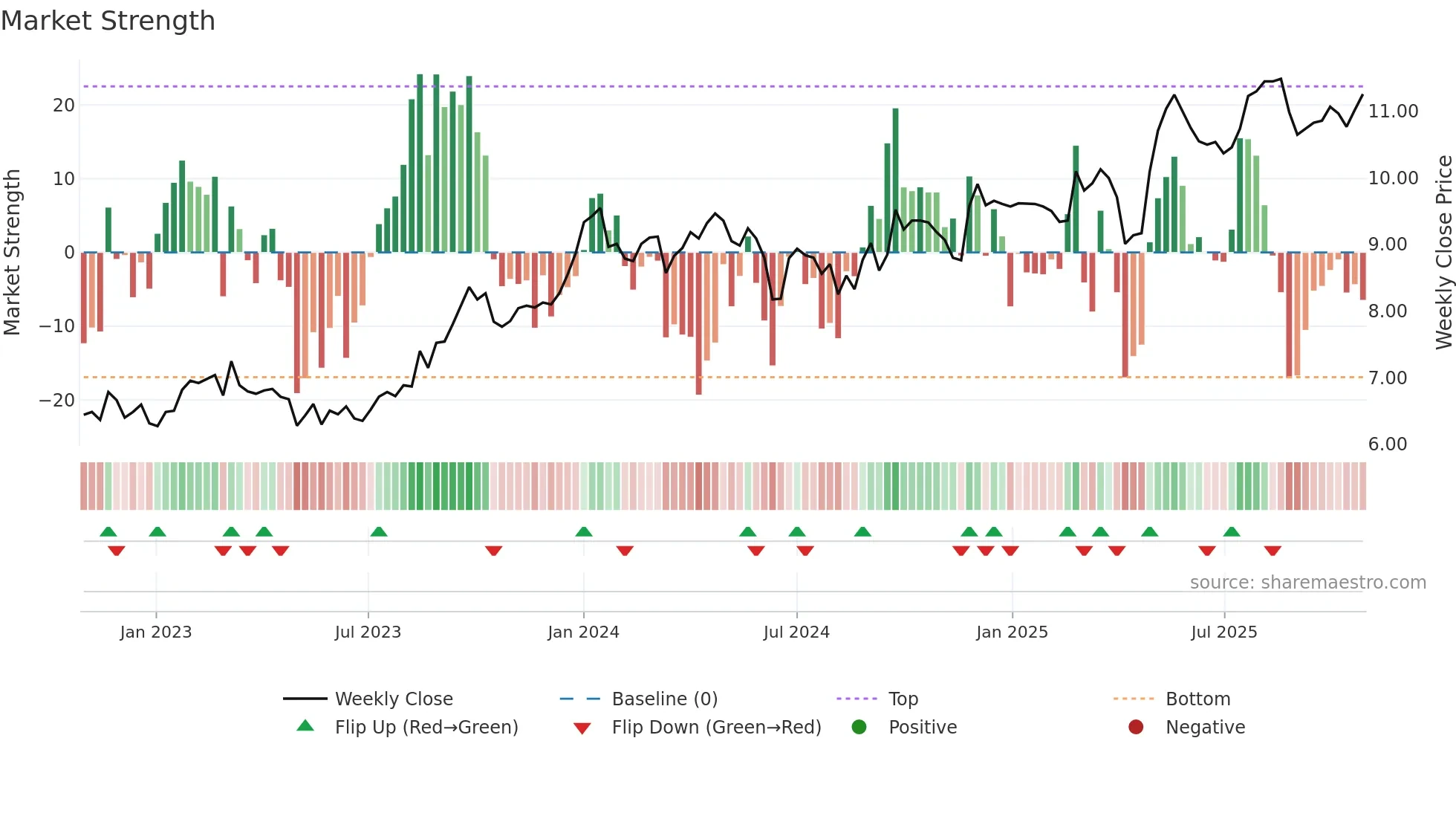CAA weekly Market Strength chart