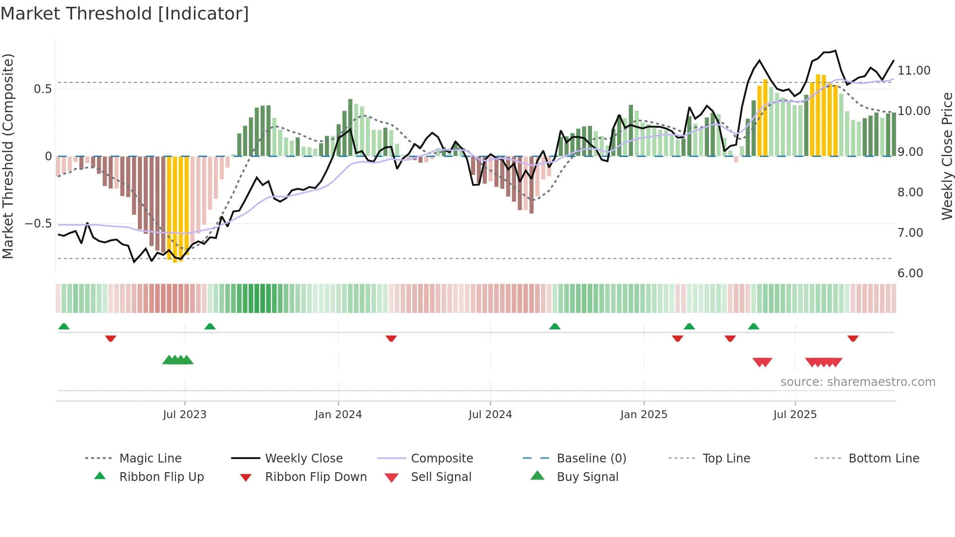 CAA weekly Market Threshold chart