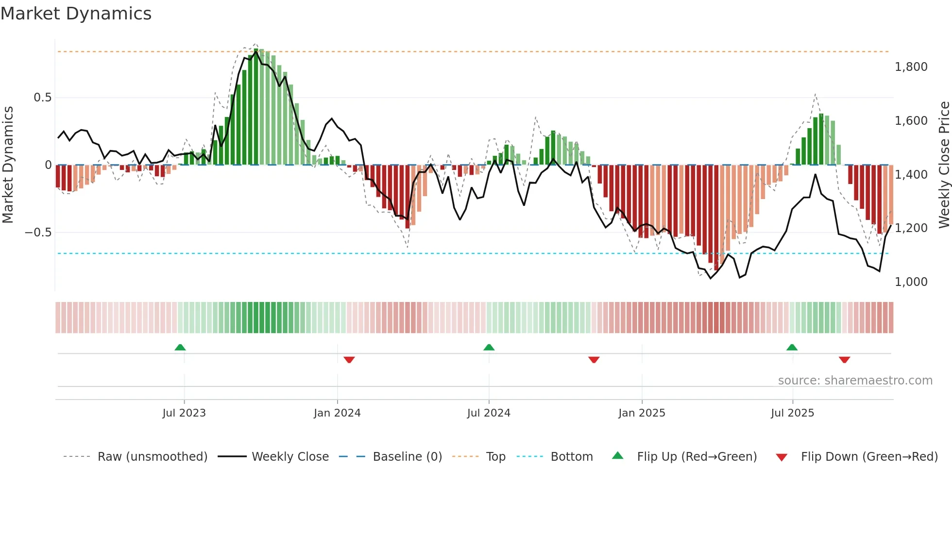 GMMPFAUDLR weekly Market Dynamics chart