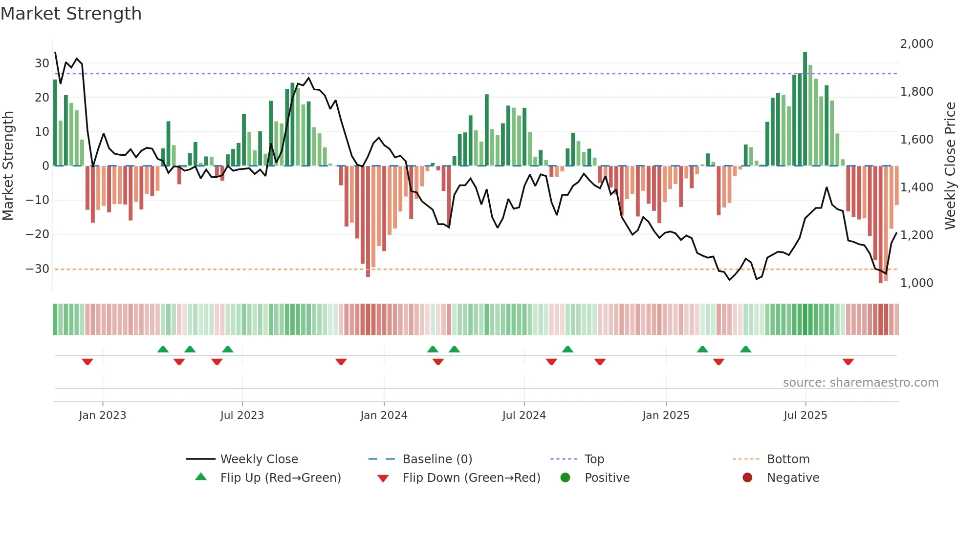 GMMPFAUDLR weekly Market Strength chart