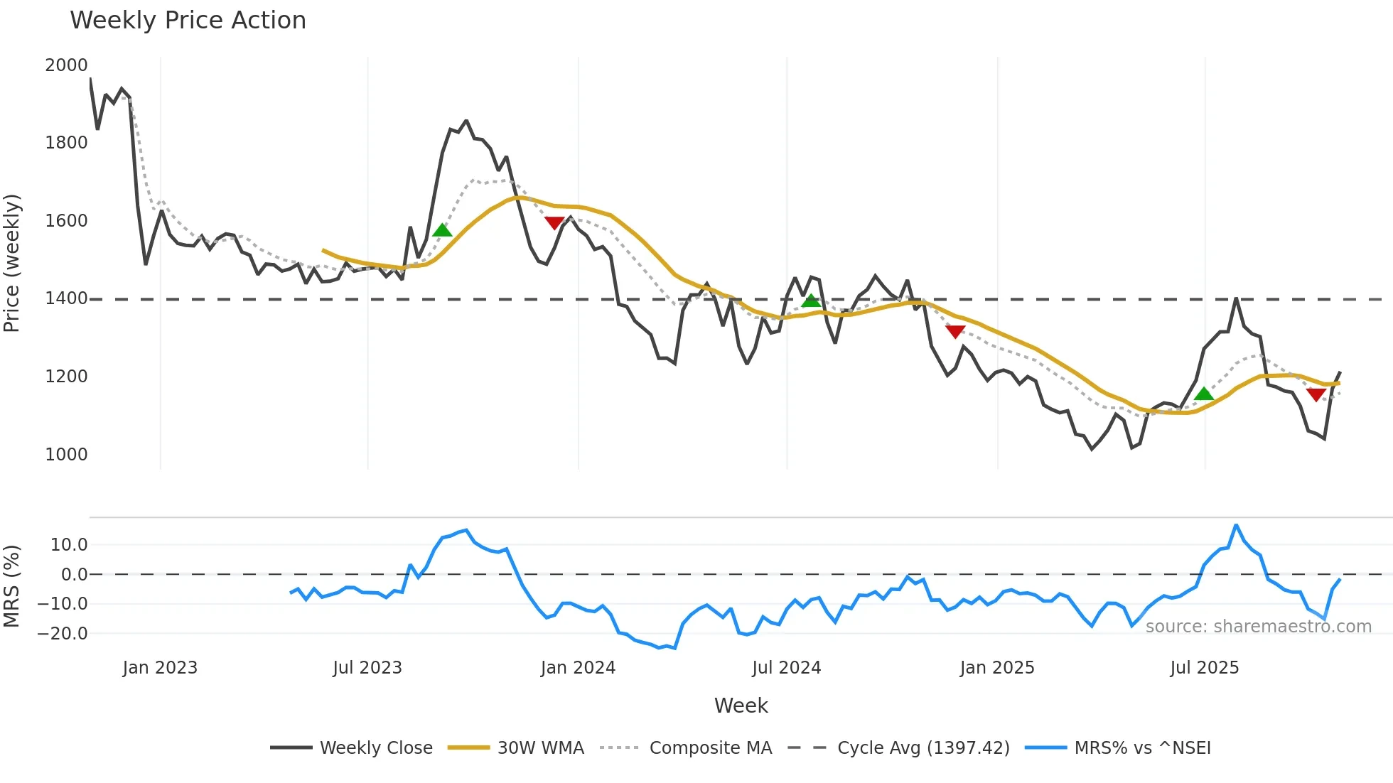 GMMPFAUDLR weekly Price Action chart, closing 2025-10-27