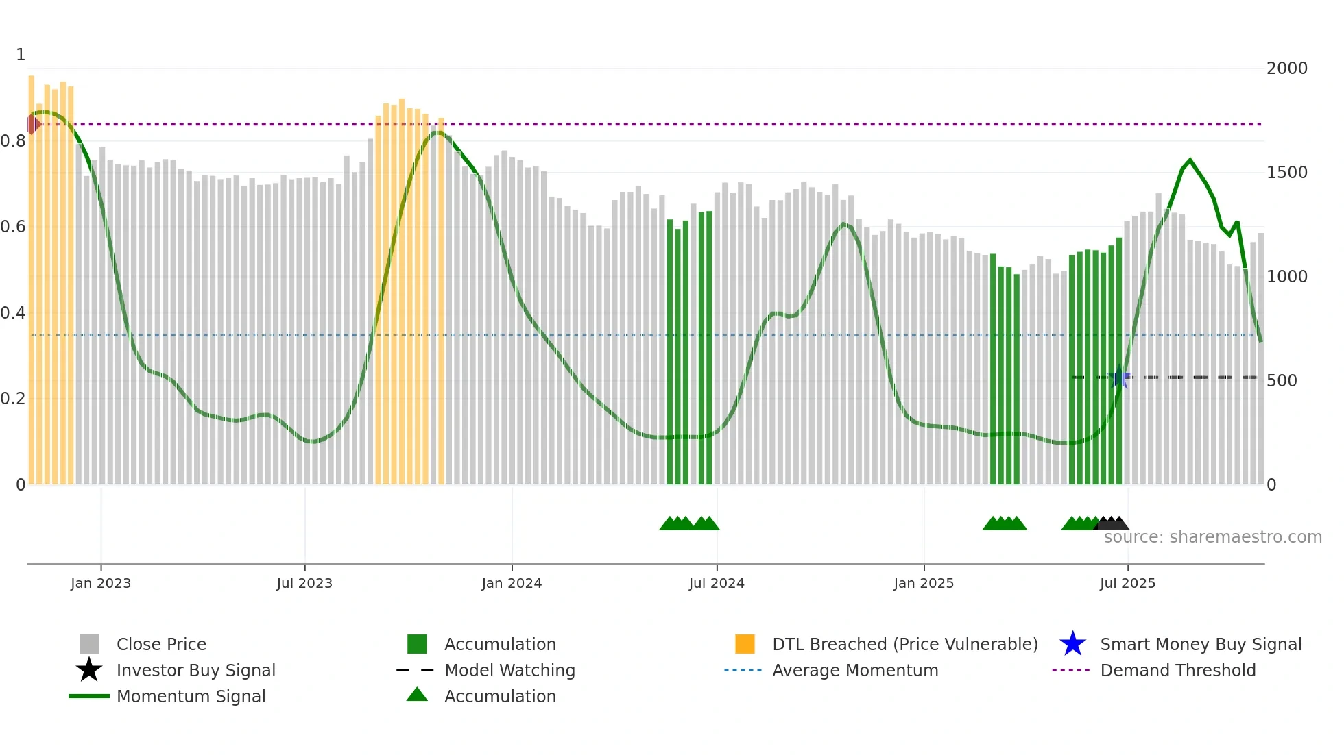 GMMPFAUDLR weekly Smart Money chart