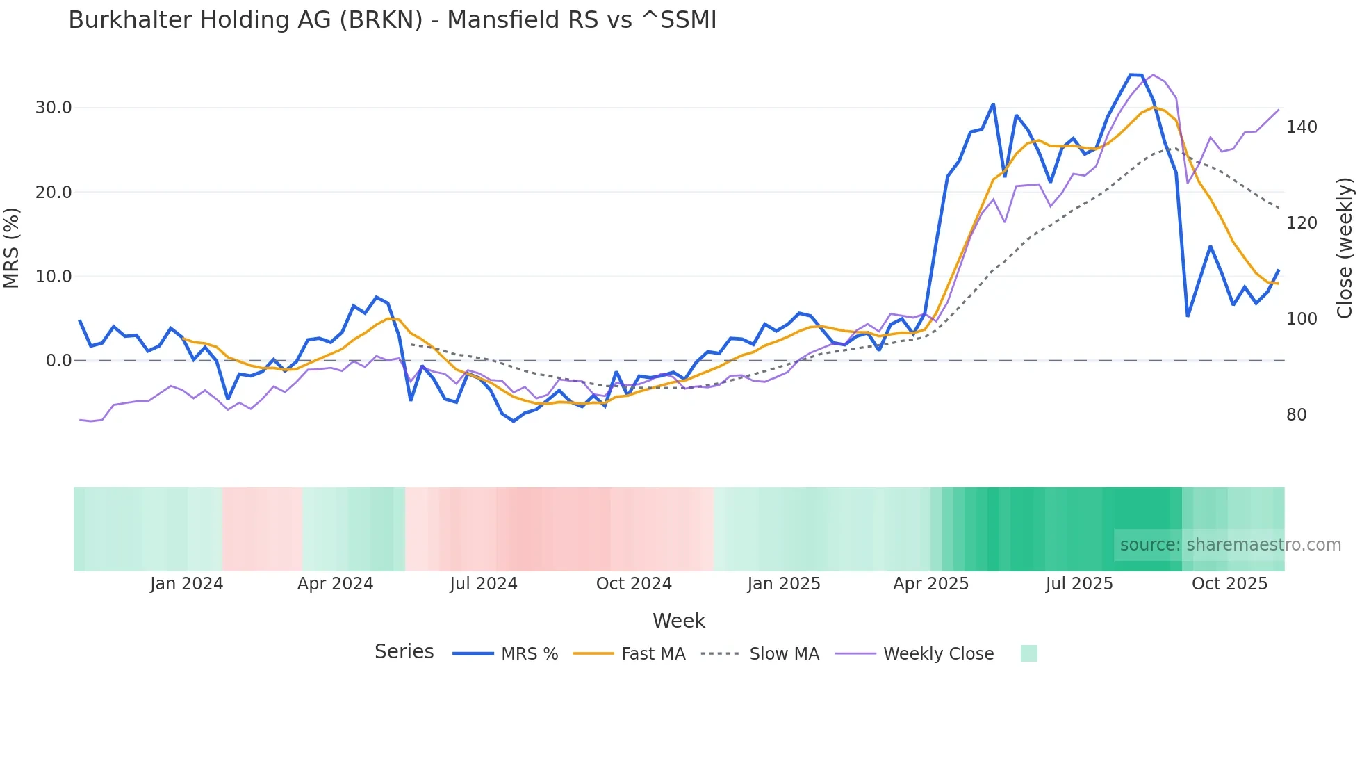 BRKN Mansfield Relative Strength chart