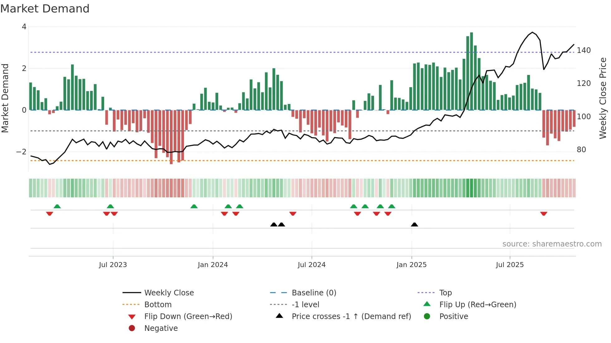 BRKN weekly Market Demand chart