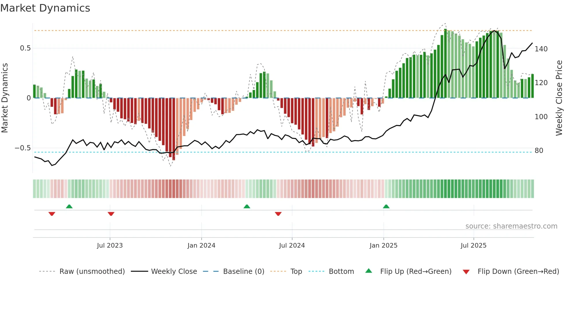 BRKN weekly Market Dynamics chart