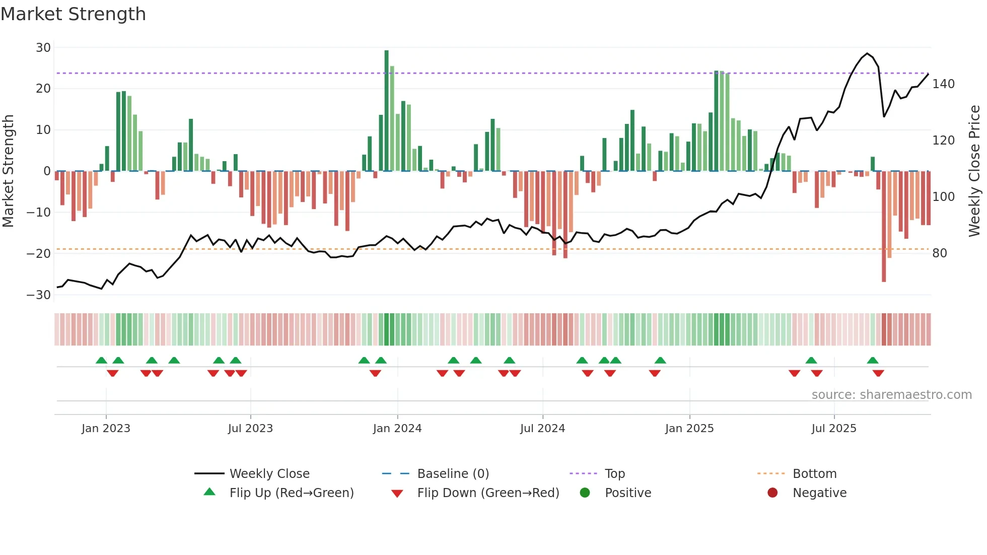 BRKN weekly Market Strength chart