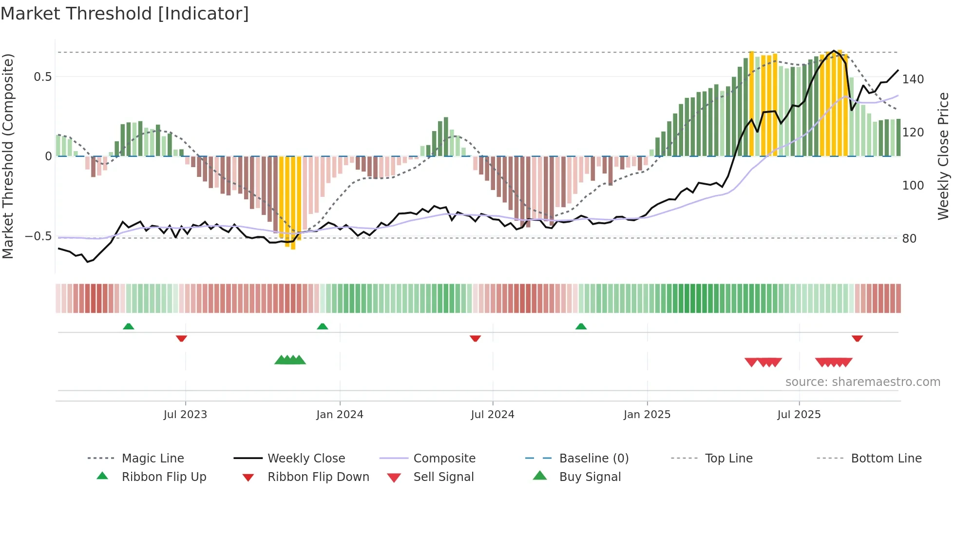 BRKN weekly Market Threshold chart