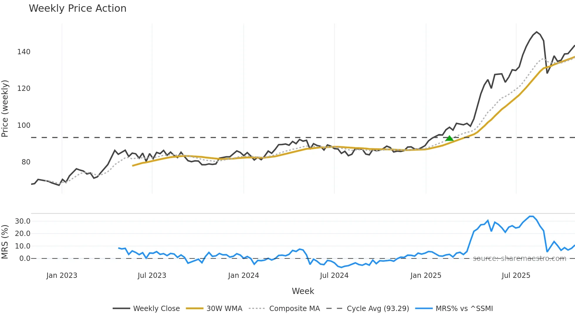 BRKN weekly Price Action chart, closing 2025-10-27