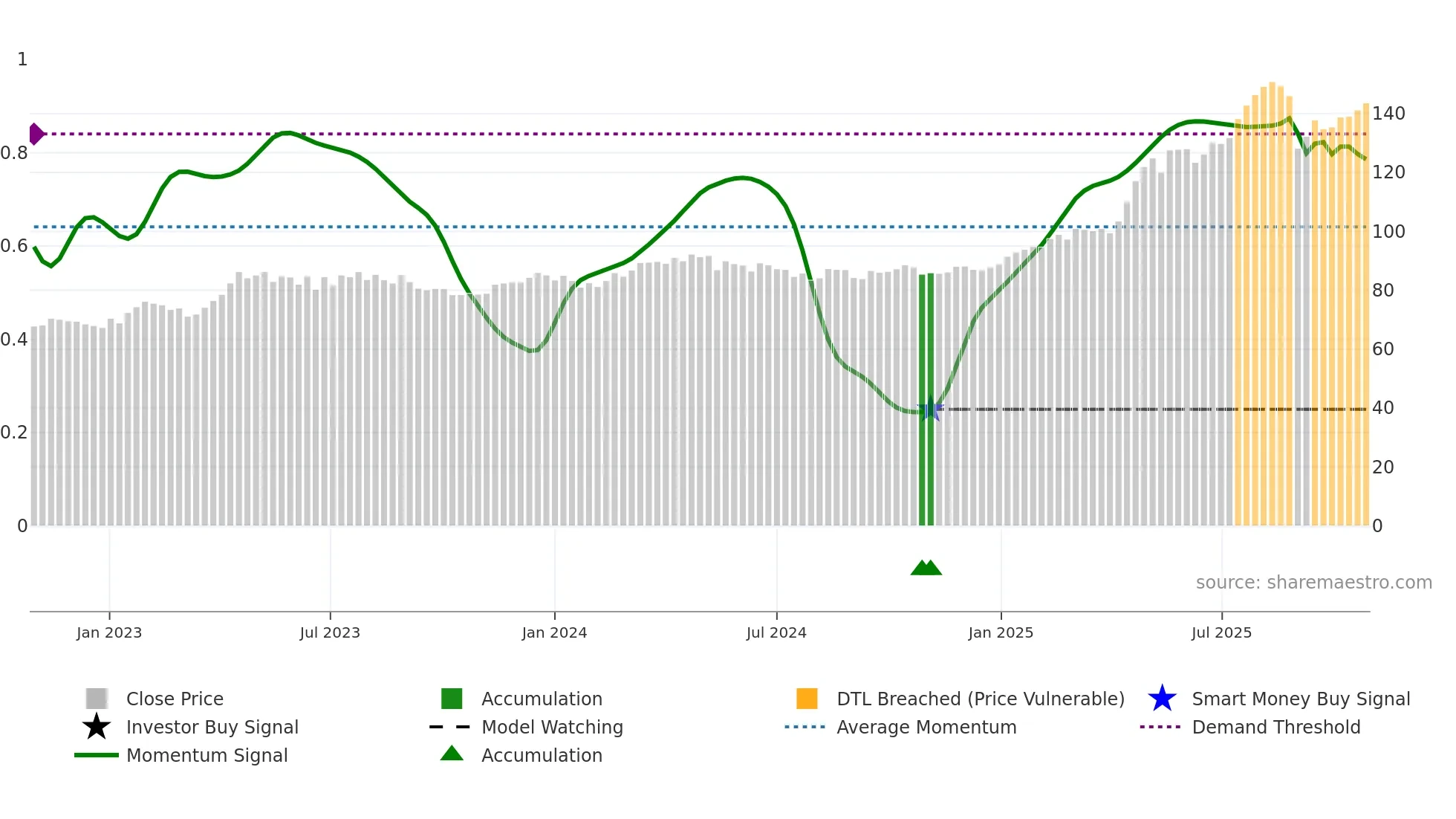 BRKN weekly Smart Money chart