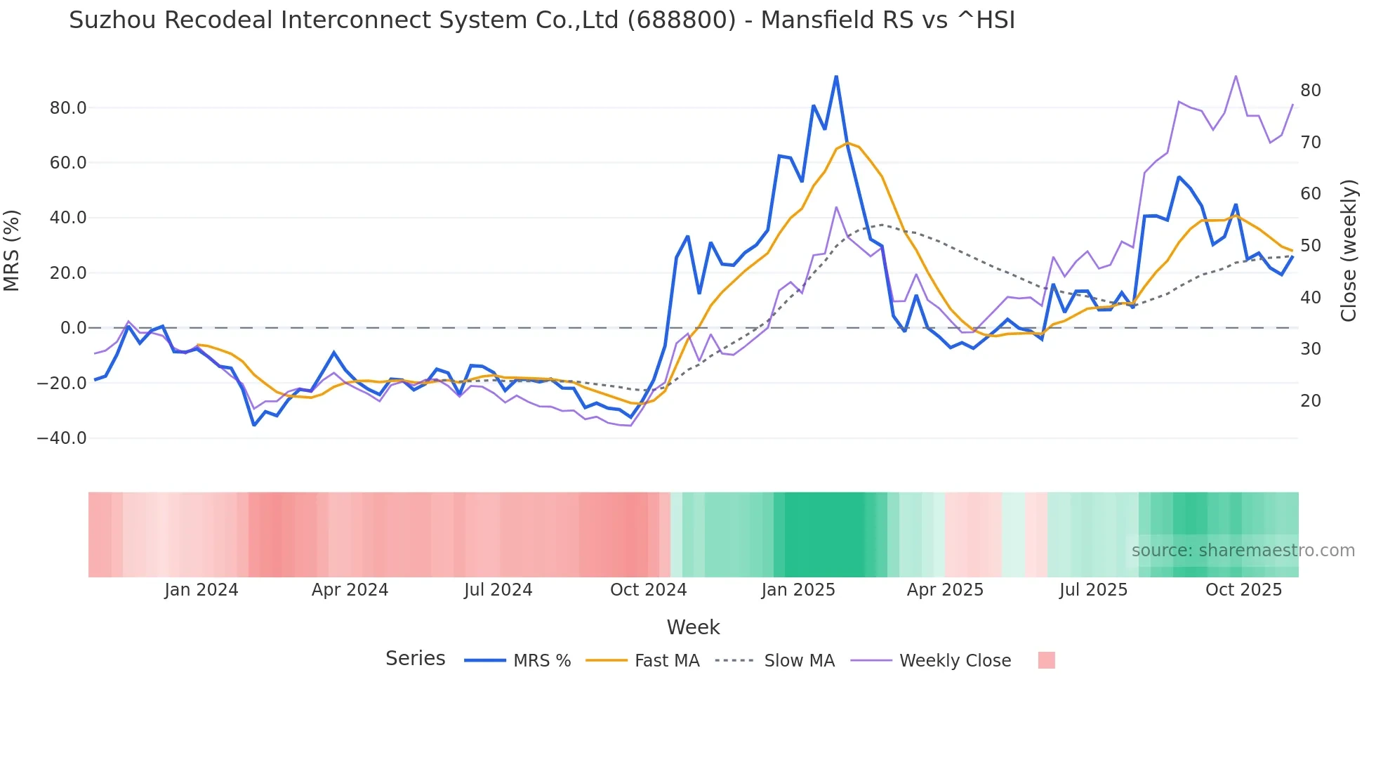 688800 Mansfield Relative Strength chart