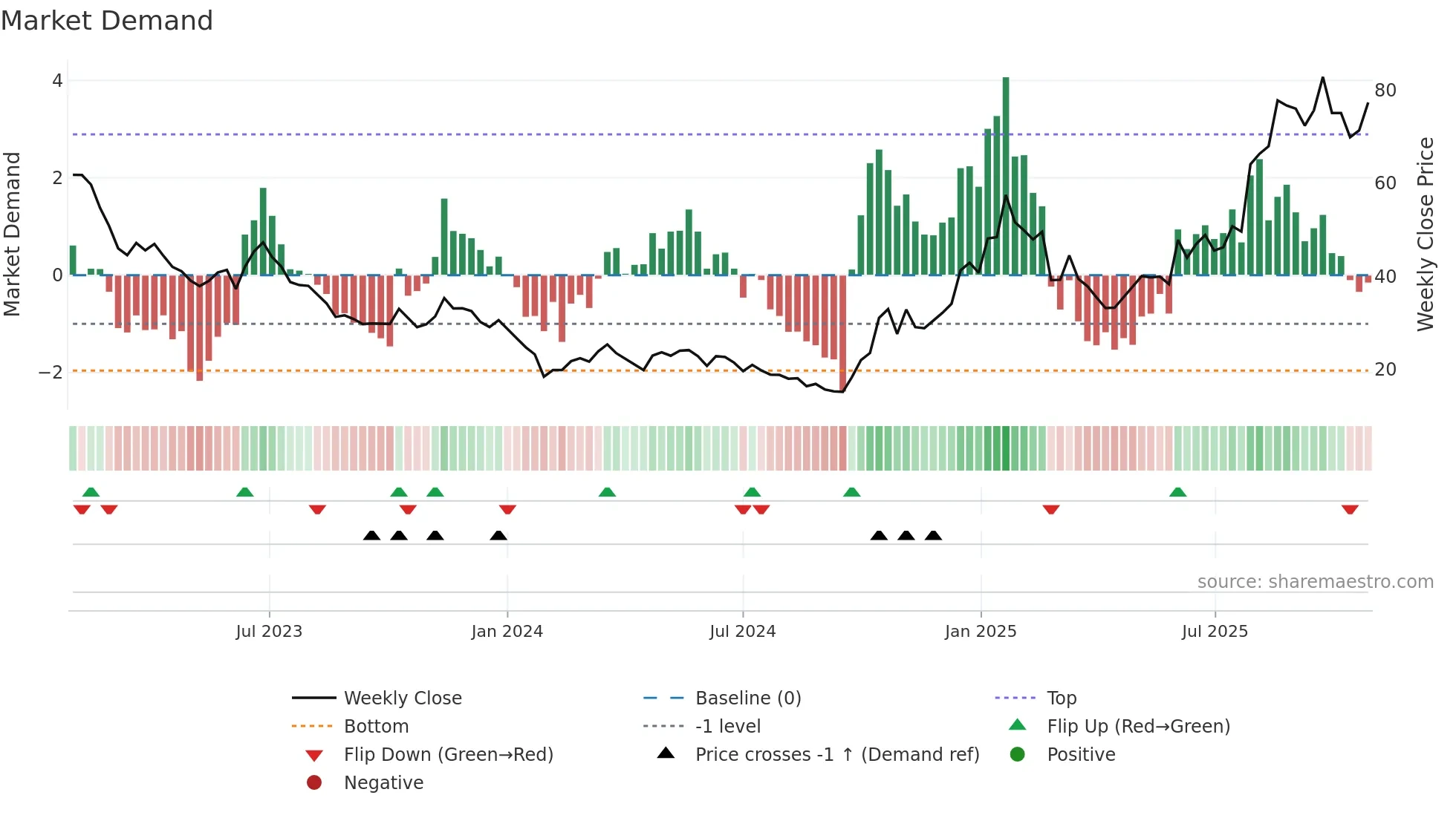 688800 weekly Market Demand chart