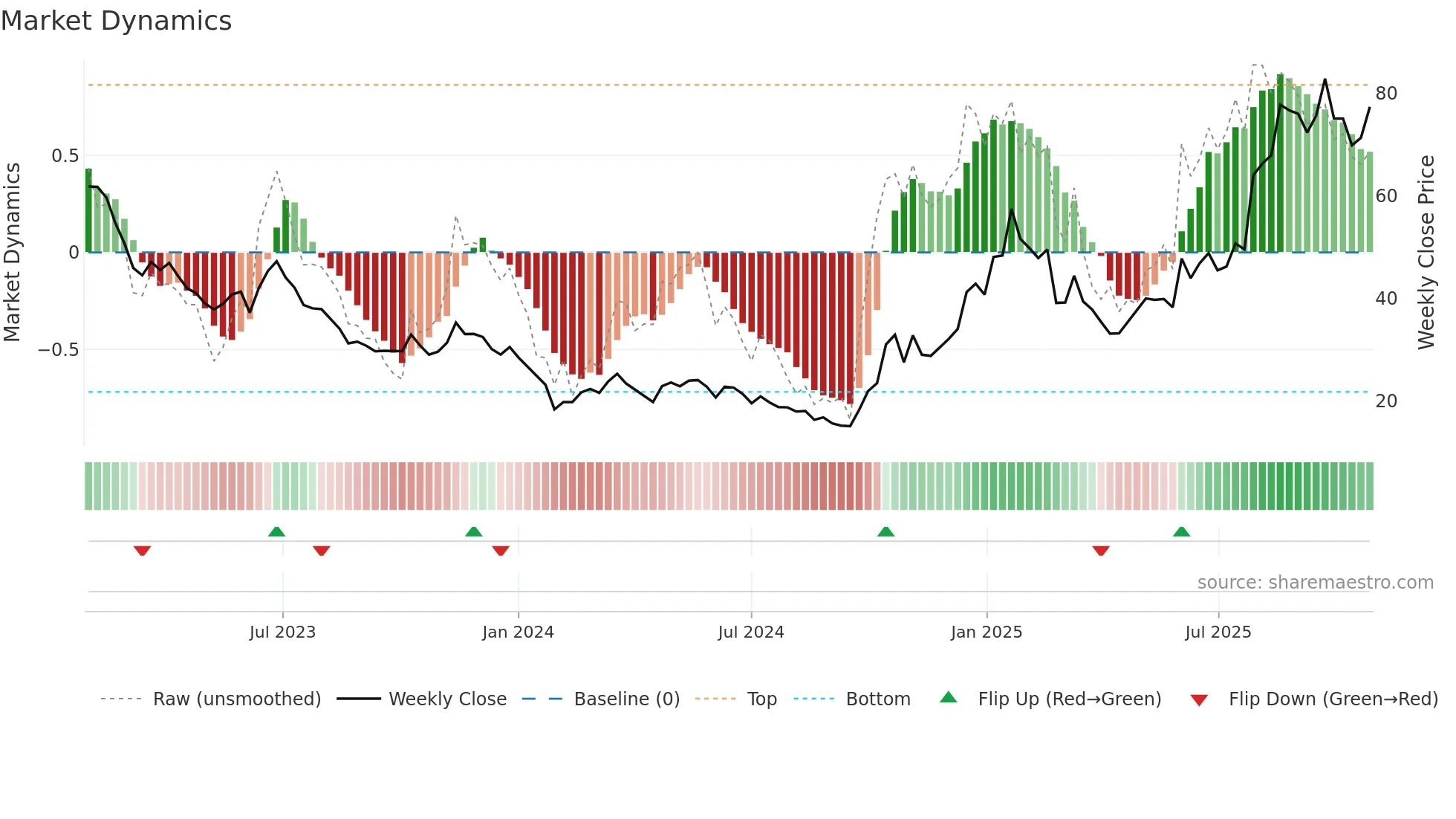 688800 weekly Market Dynamics chart