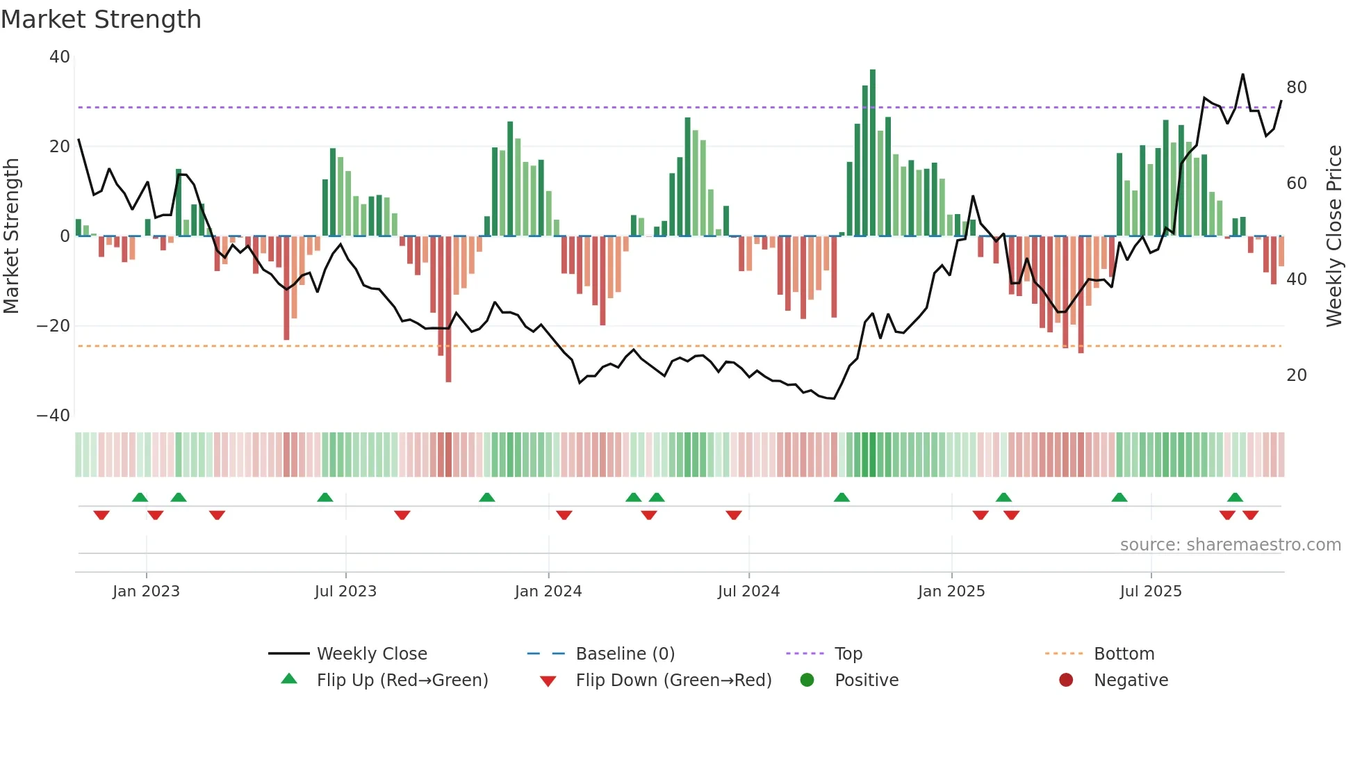 688800 weekly Market Strength chart