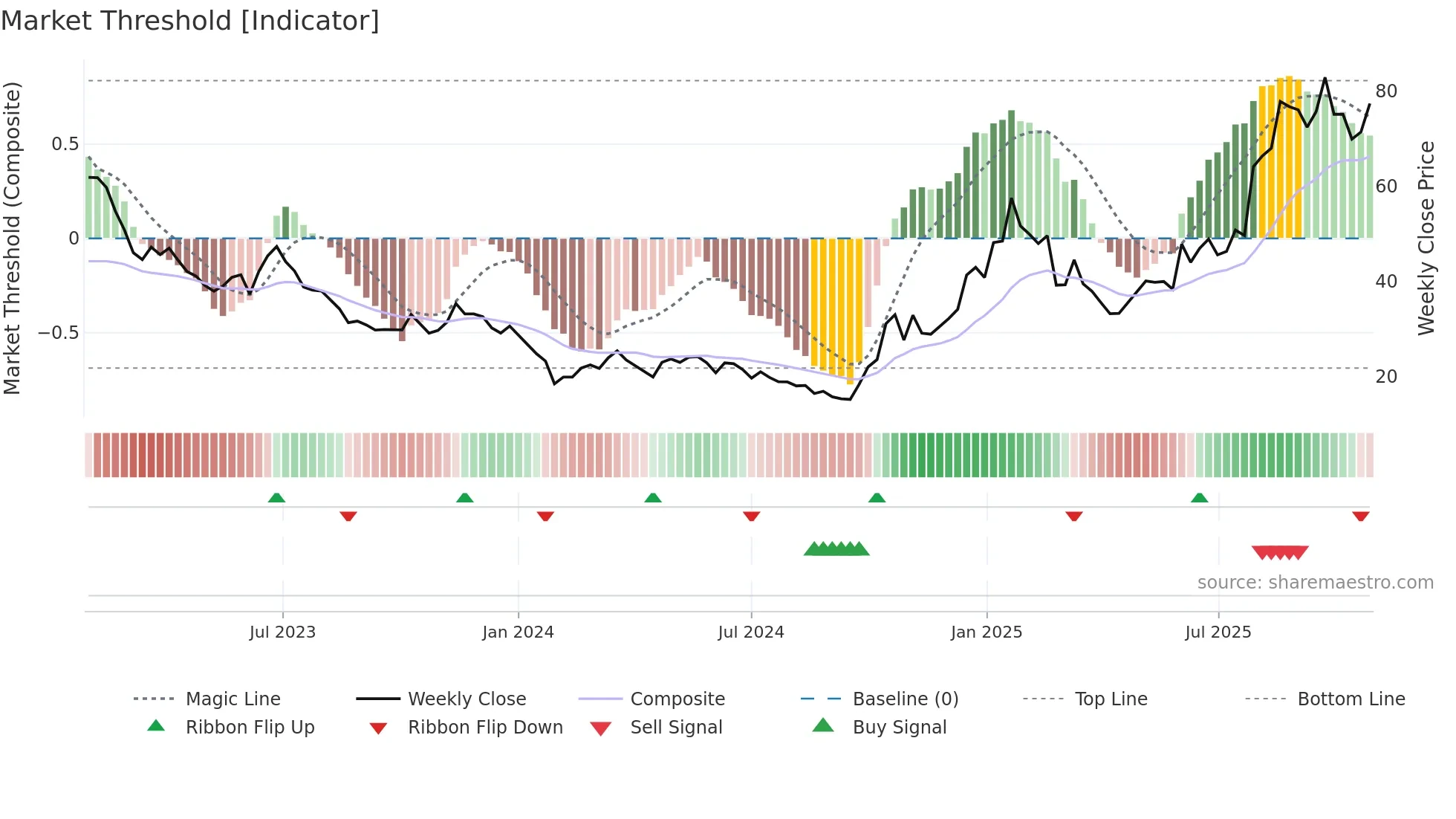 688800 weekly Market Threshold chart