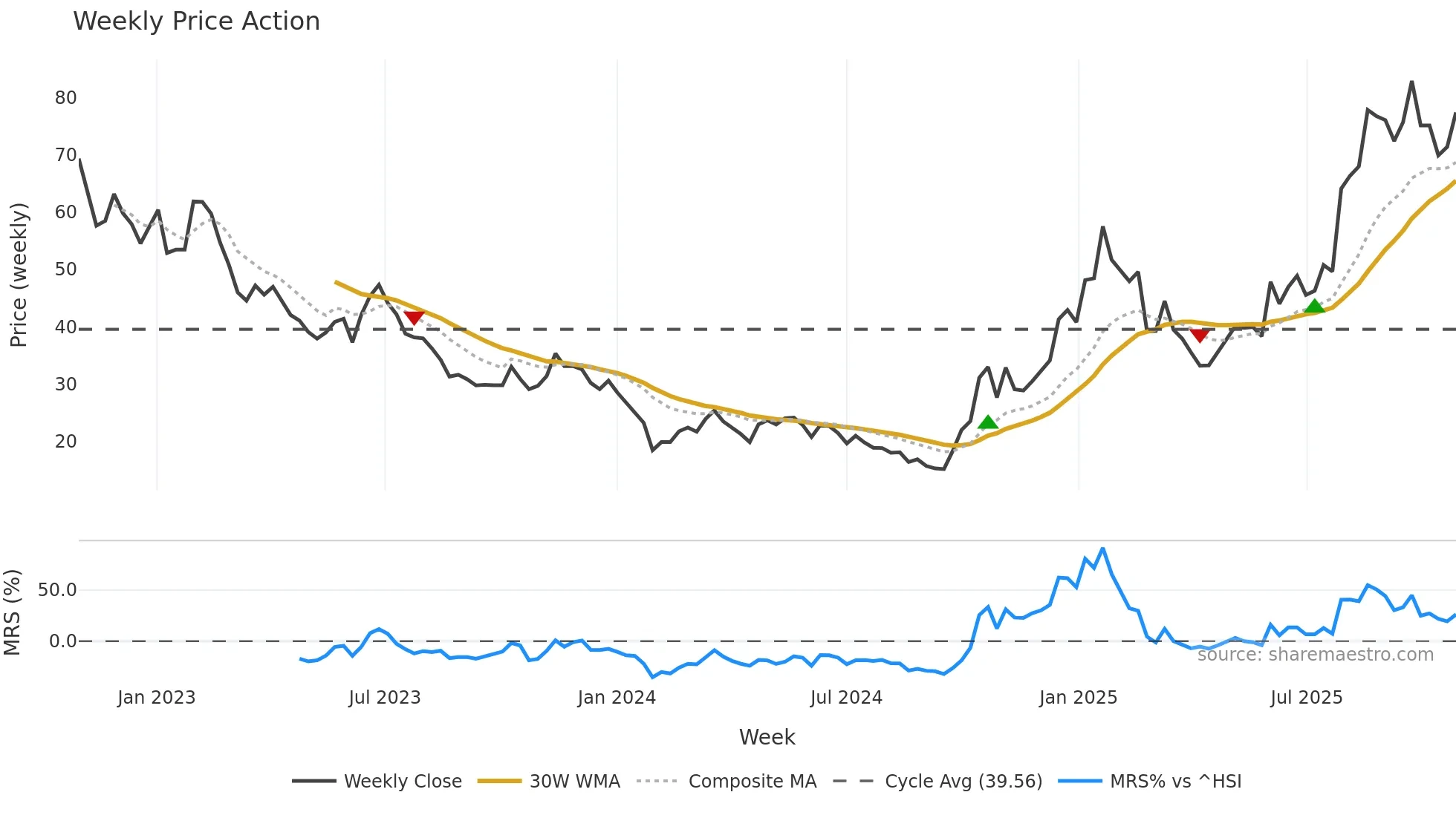 688800 weekly Price Action chart, closing 2025-10-27