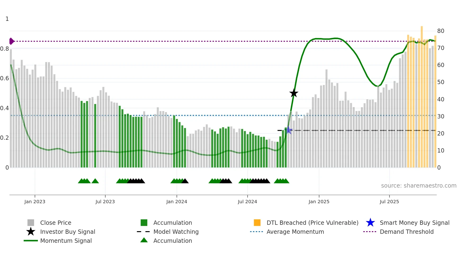 688800 weekly Smart Money chart