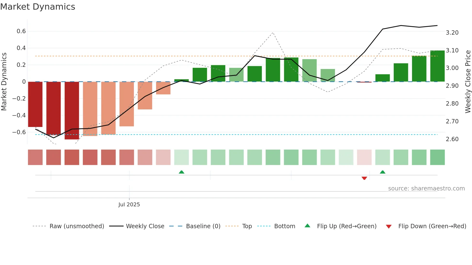 DNL weekly Market Dynamics chart