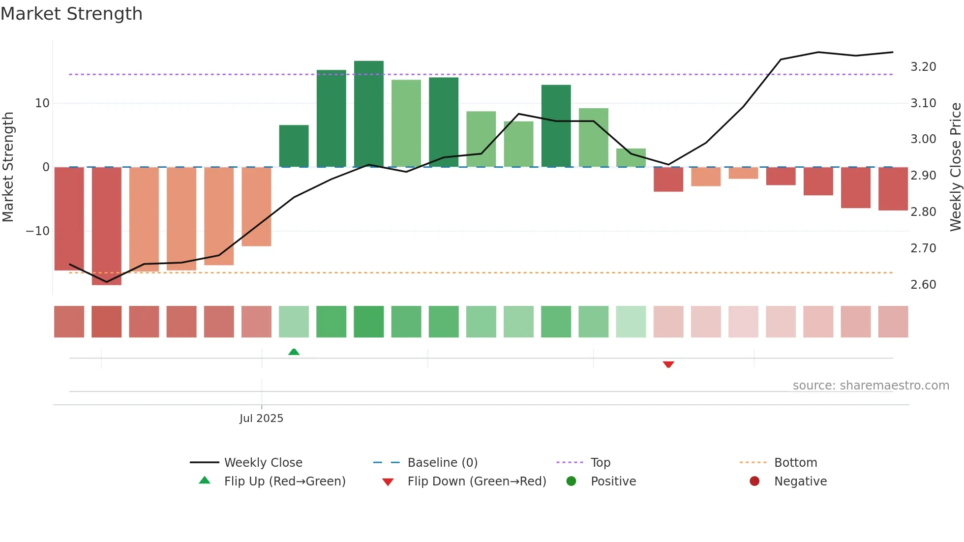 DNL weekly Market Strength chart