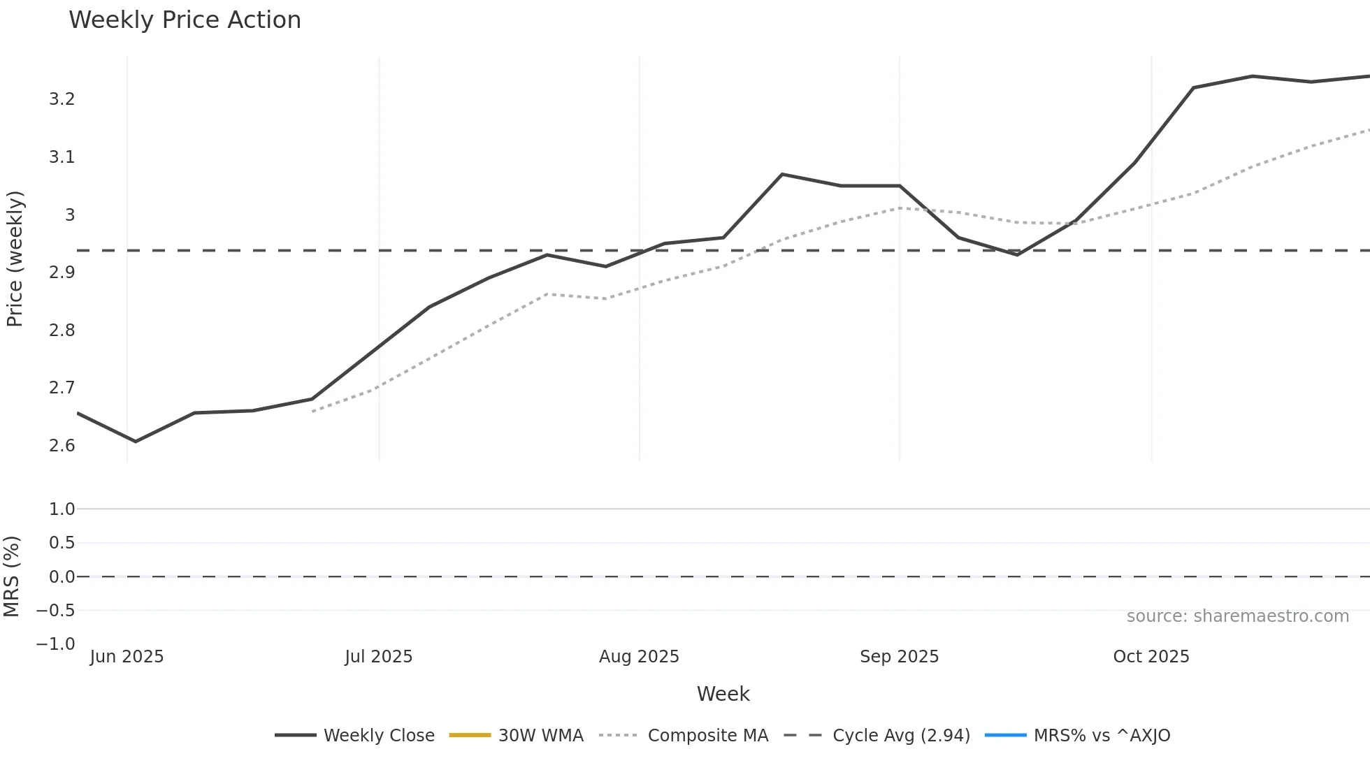 DNL weekly Price Action chart, closing 2025-10-27