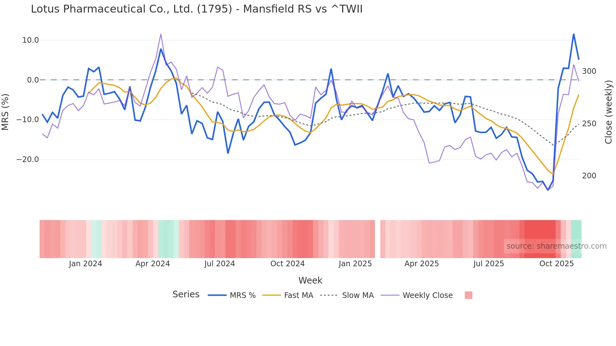 1795 Mansfield Relative Strength chart