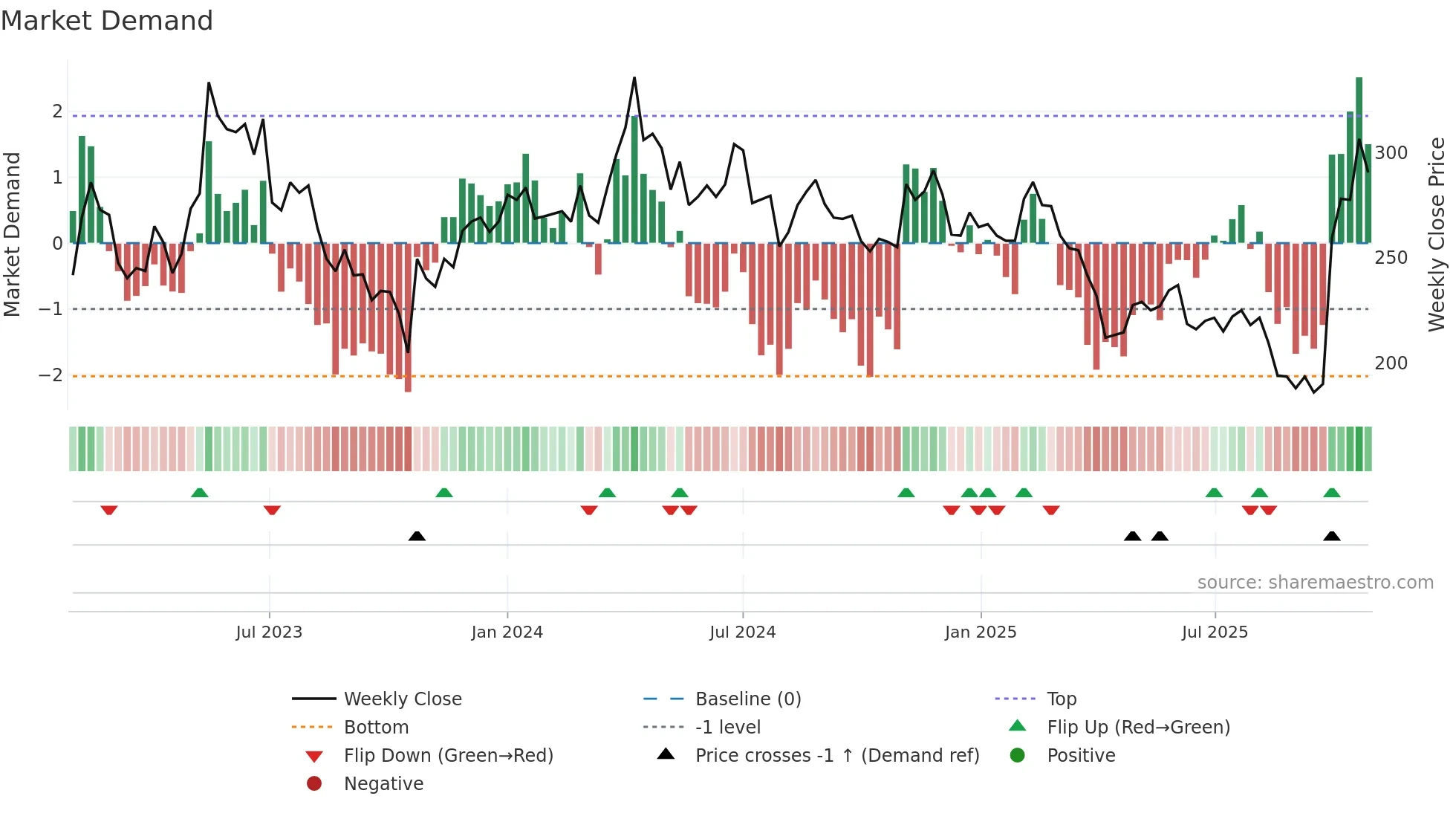 1795 weekly Market Demand chart