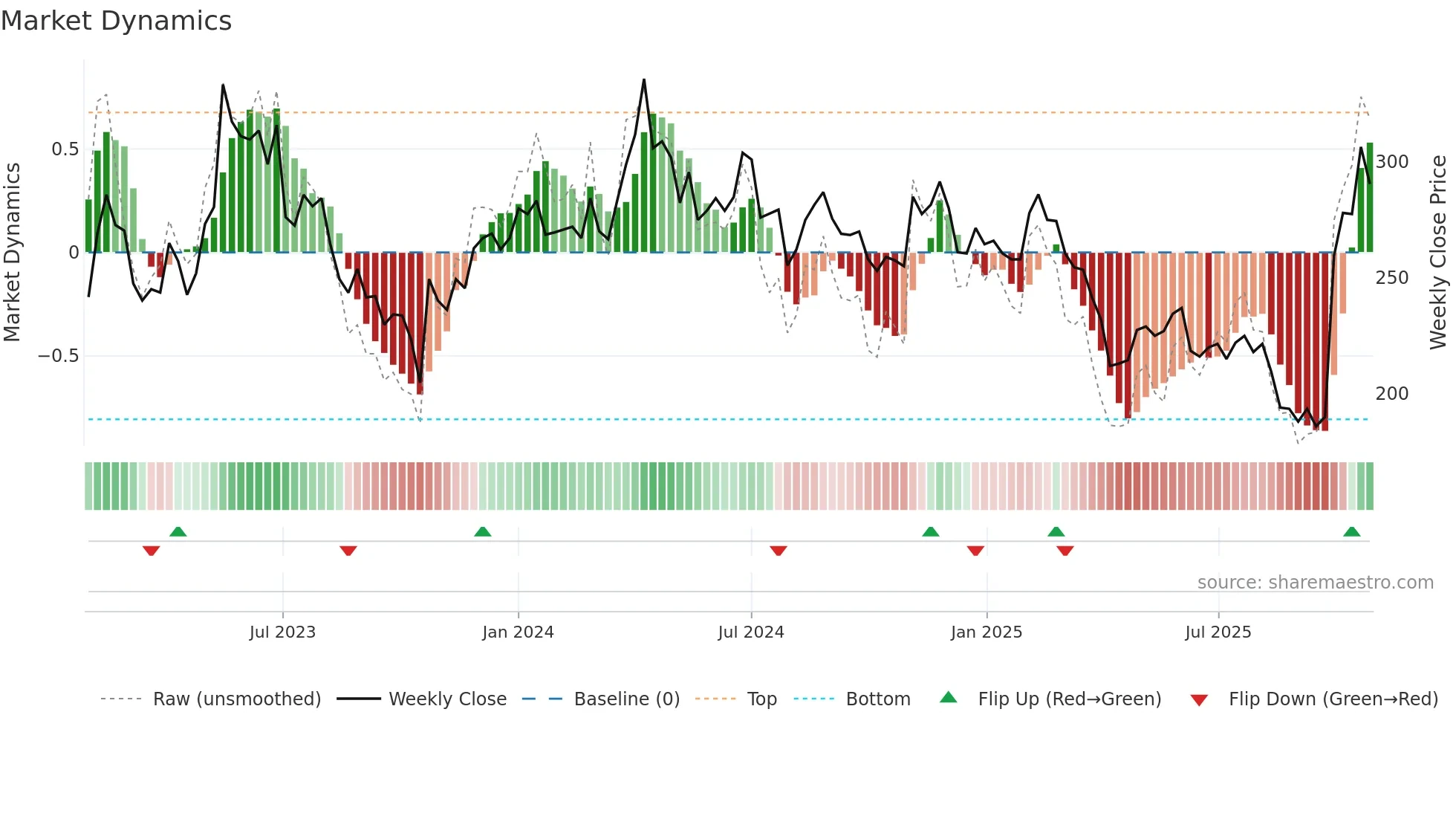 1795 weekly Market Dynamics chart