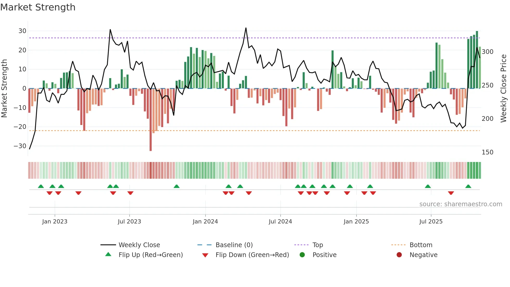 1795 weekly Market Strength chart