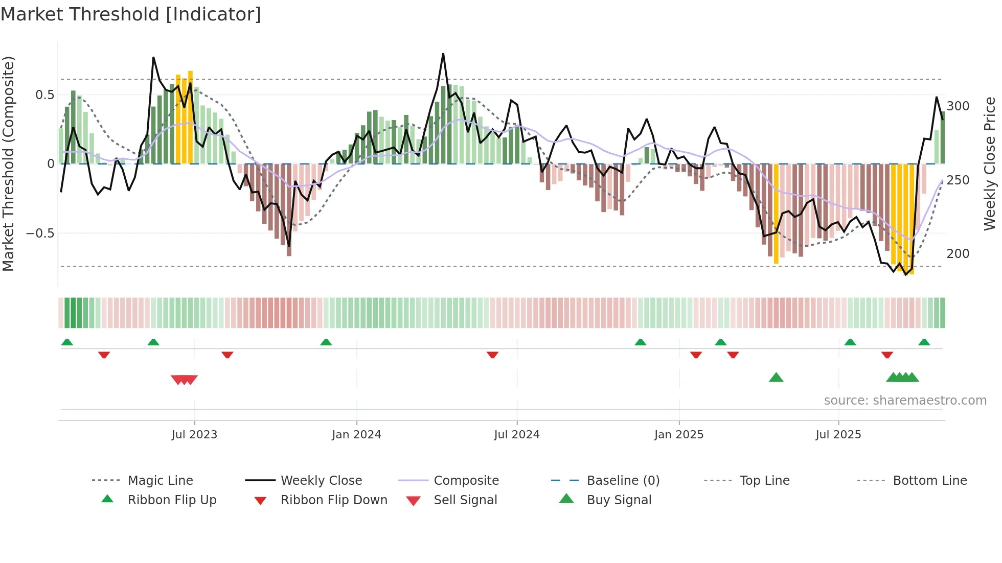 1795 weekly Market Threshold chart