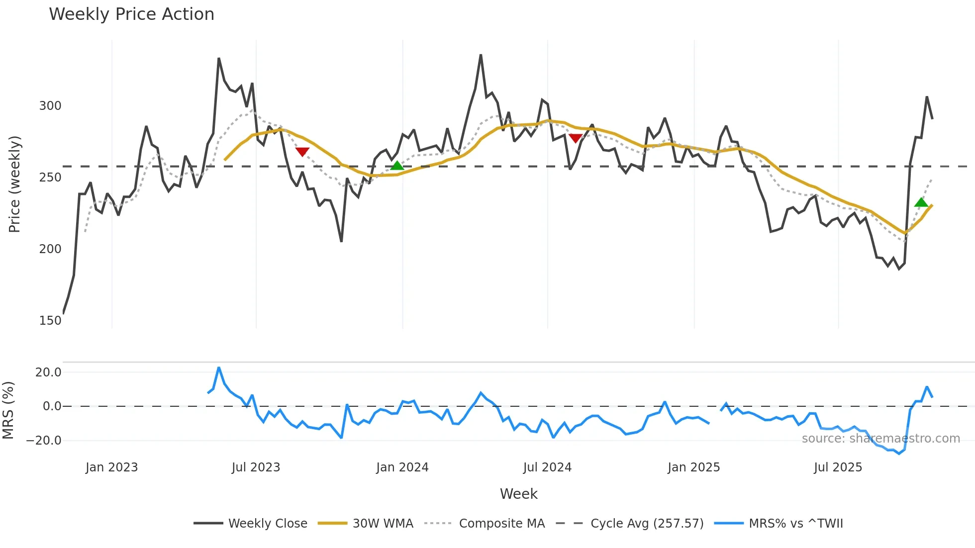 1795 weekly Price Action chart, closing 2025-10-27