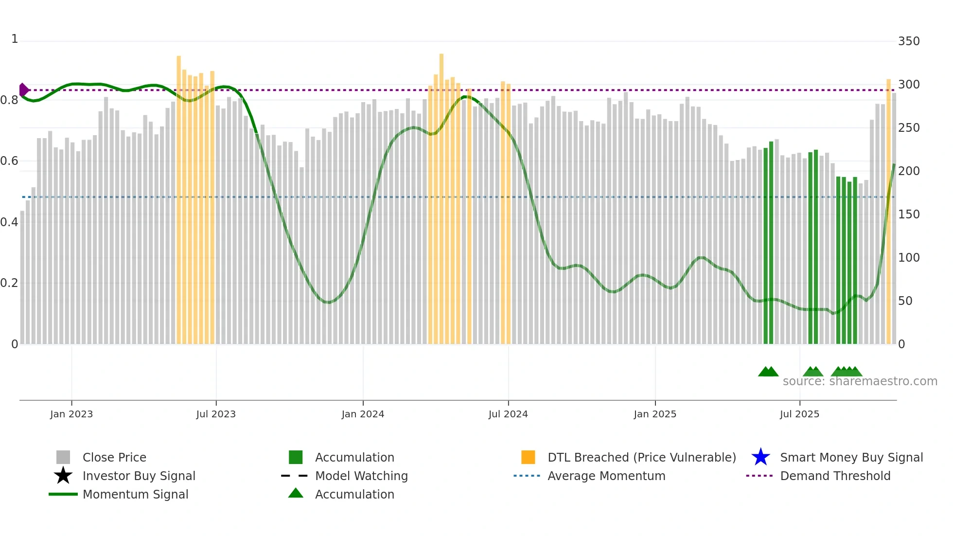 1795 weekly Smart Money chart