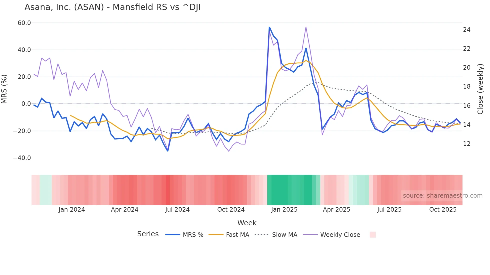 ASAN Mansfield Relative Strength chart