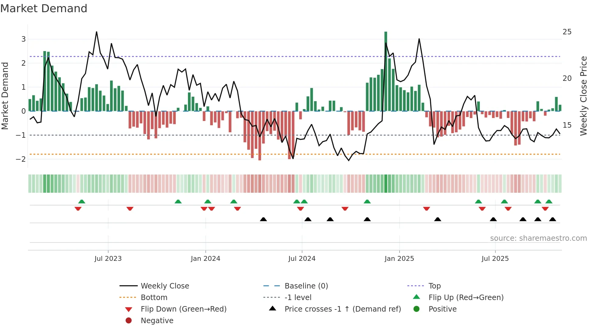 ASAN weekly Market Demand chart