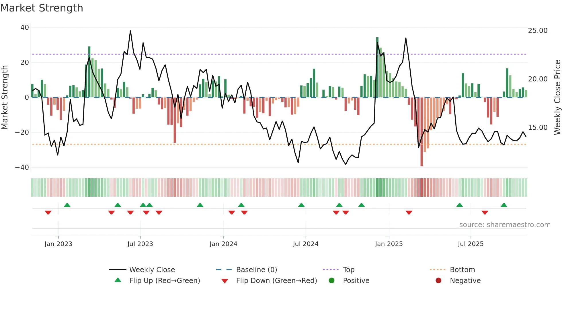 ASAN weekly Market Strength chart