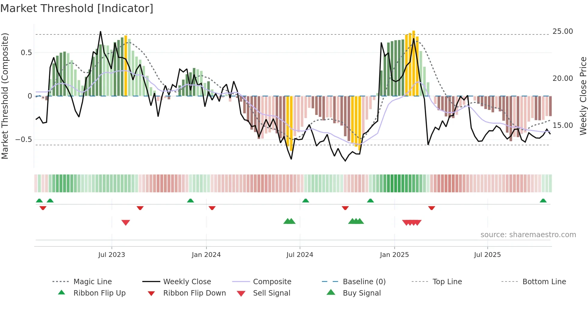 ASAN weekly Market Threshold chart