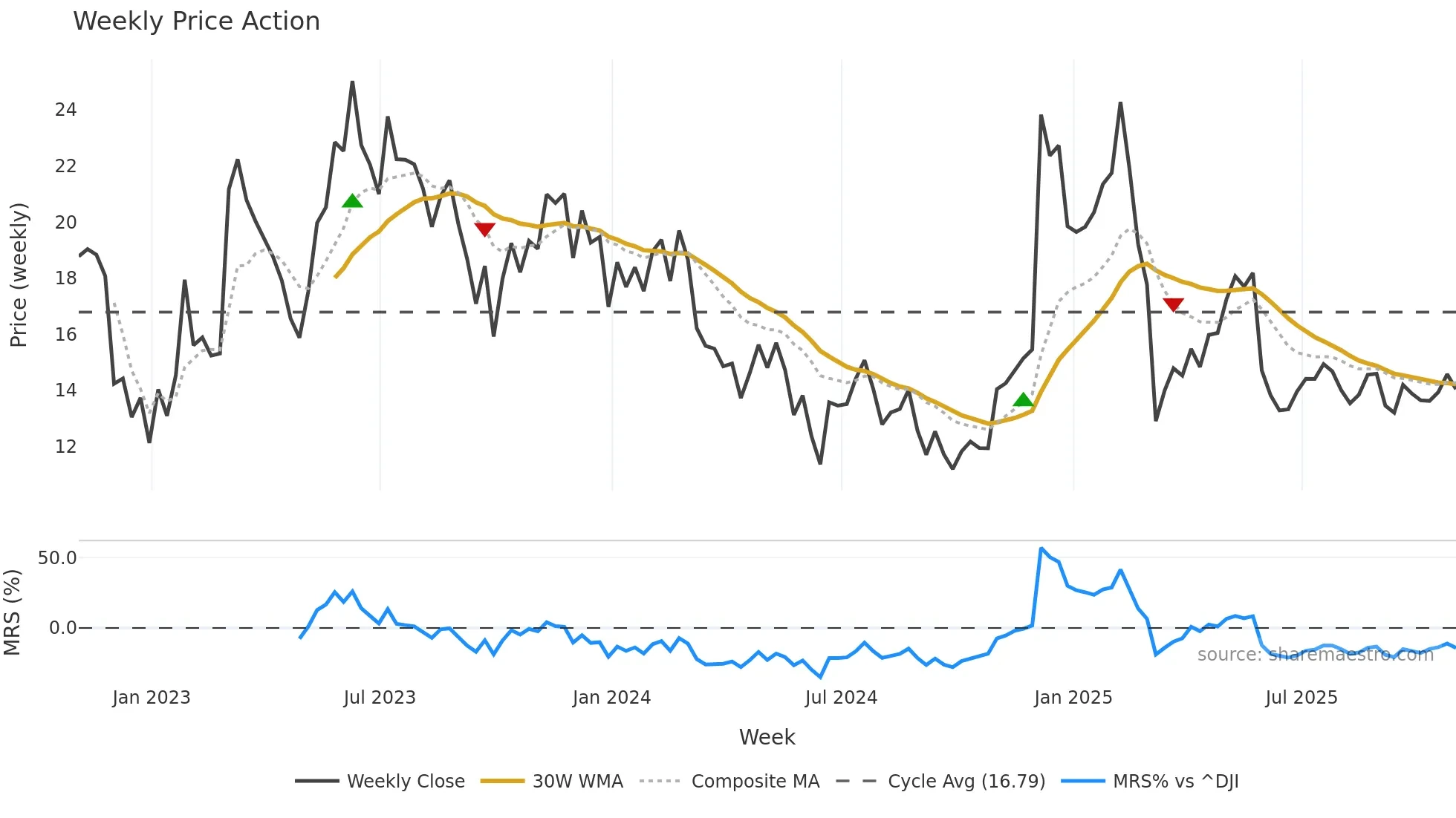 ASAN weekly Price Action chart, closing 2025-10-31