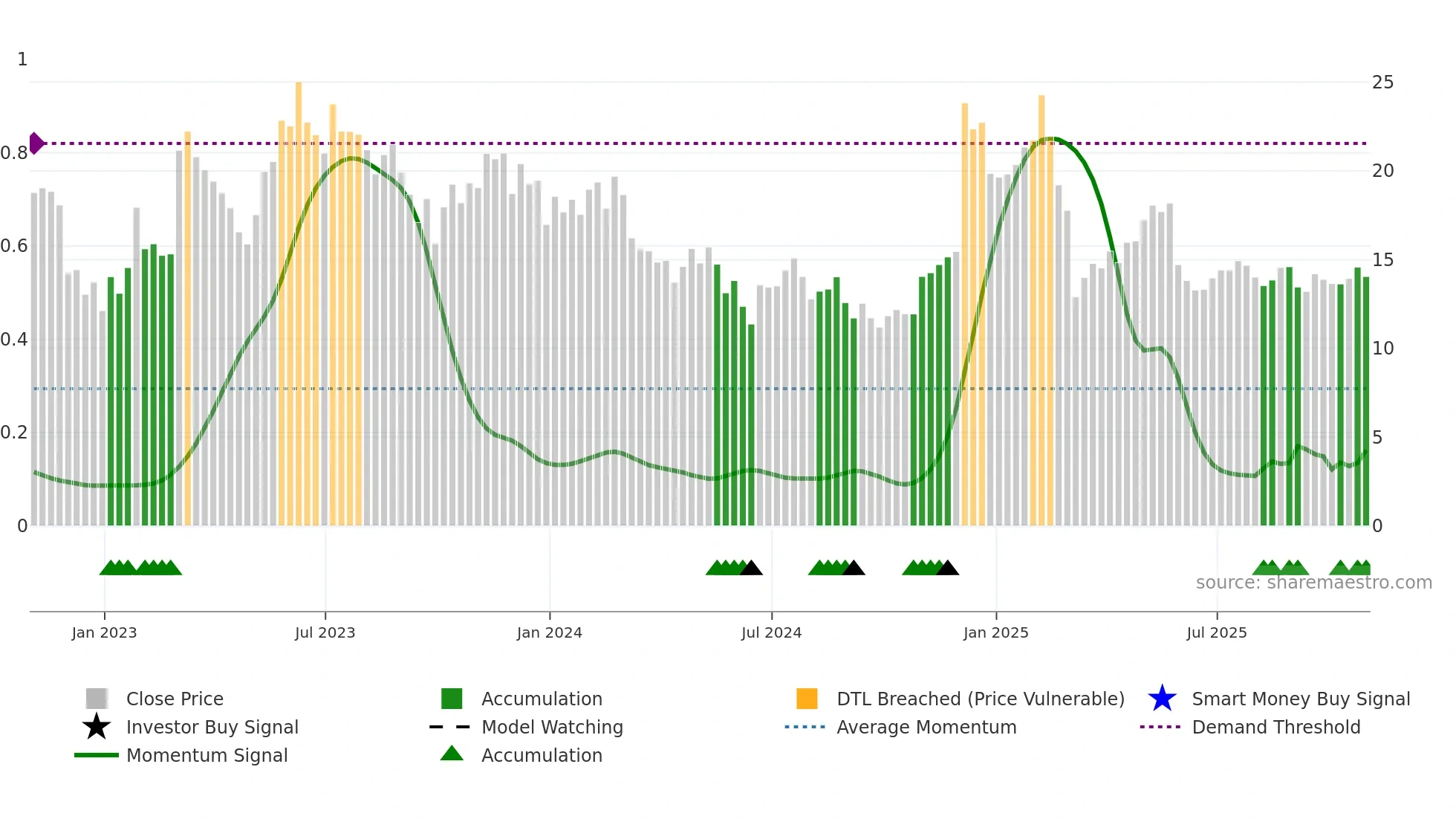 ASAN weekly Smart Money chart