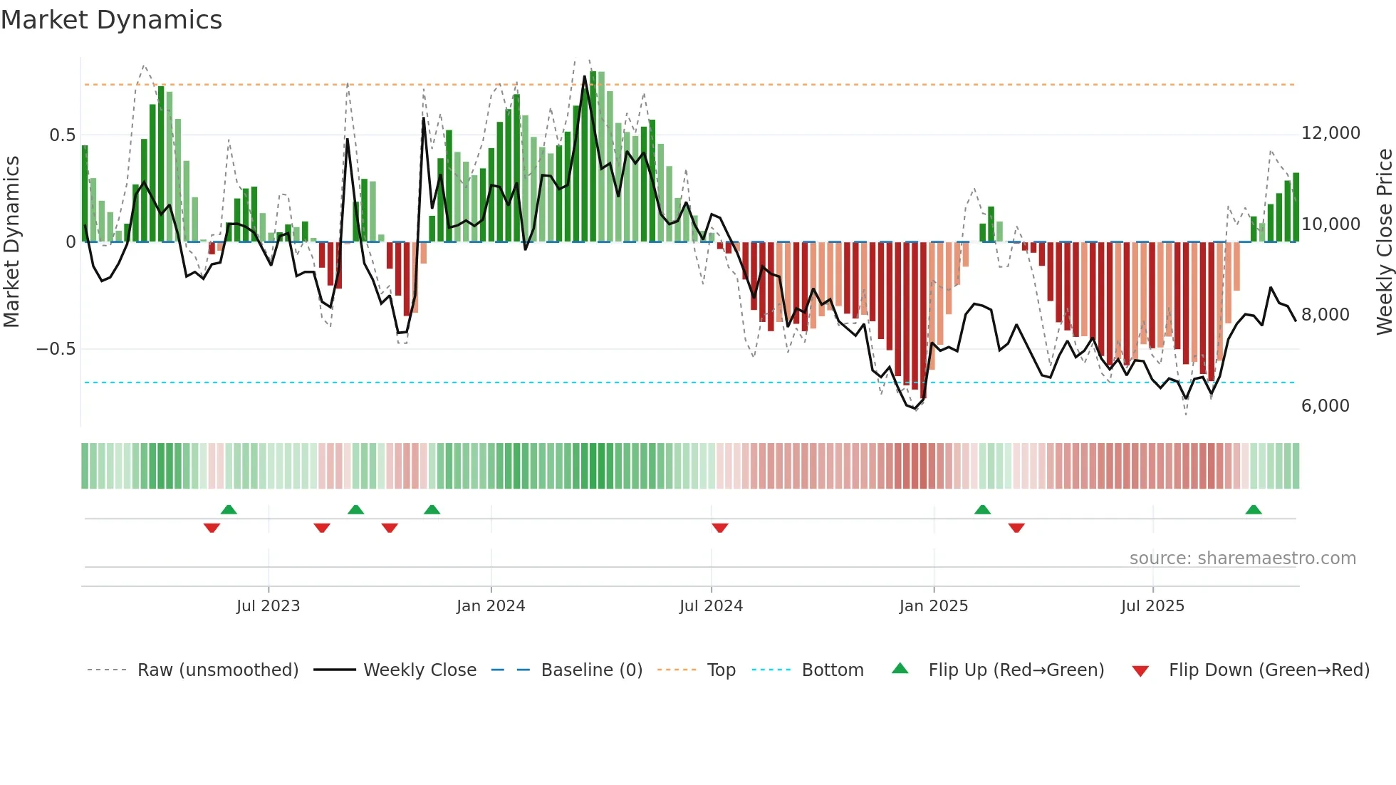 059120 weekly Market Dynamics chart