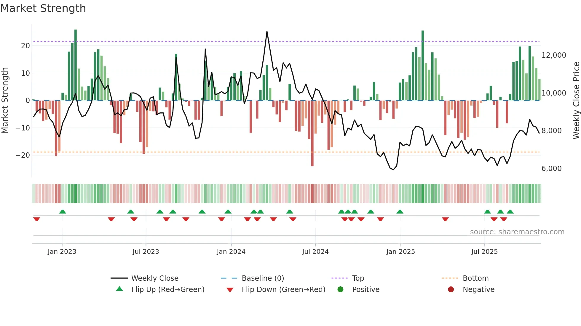 059120 weekly Market Strength chart