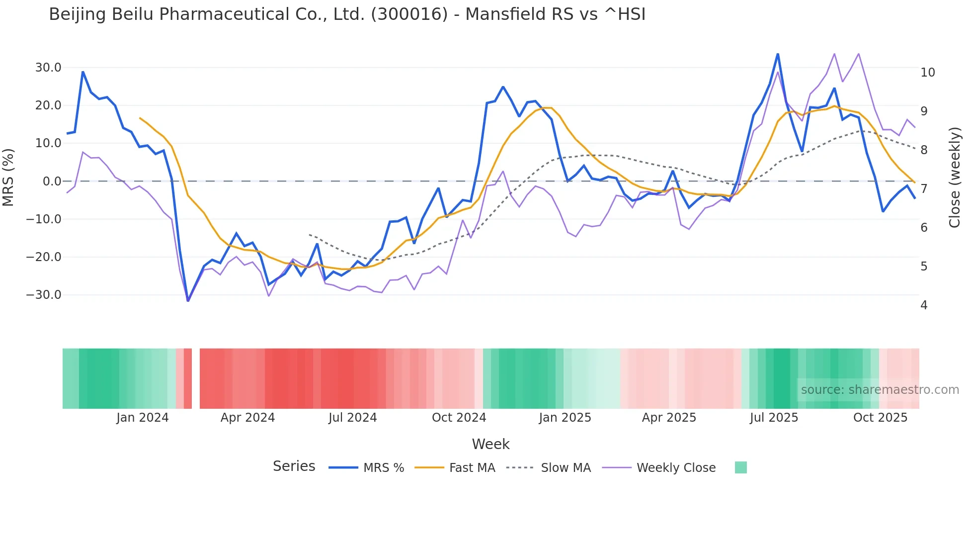 300016 Mansfield Relative Strength chart