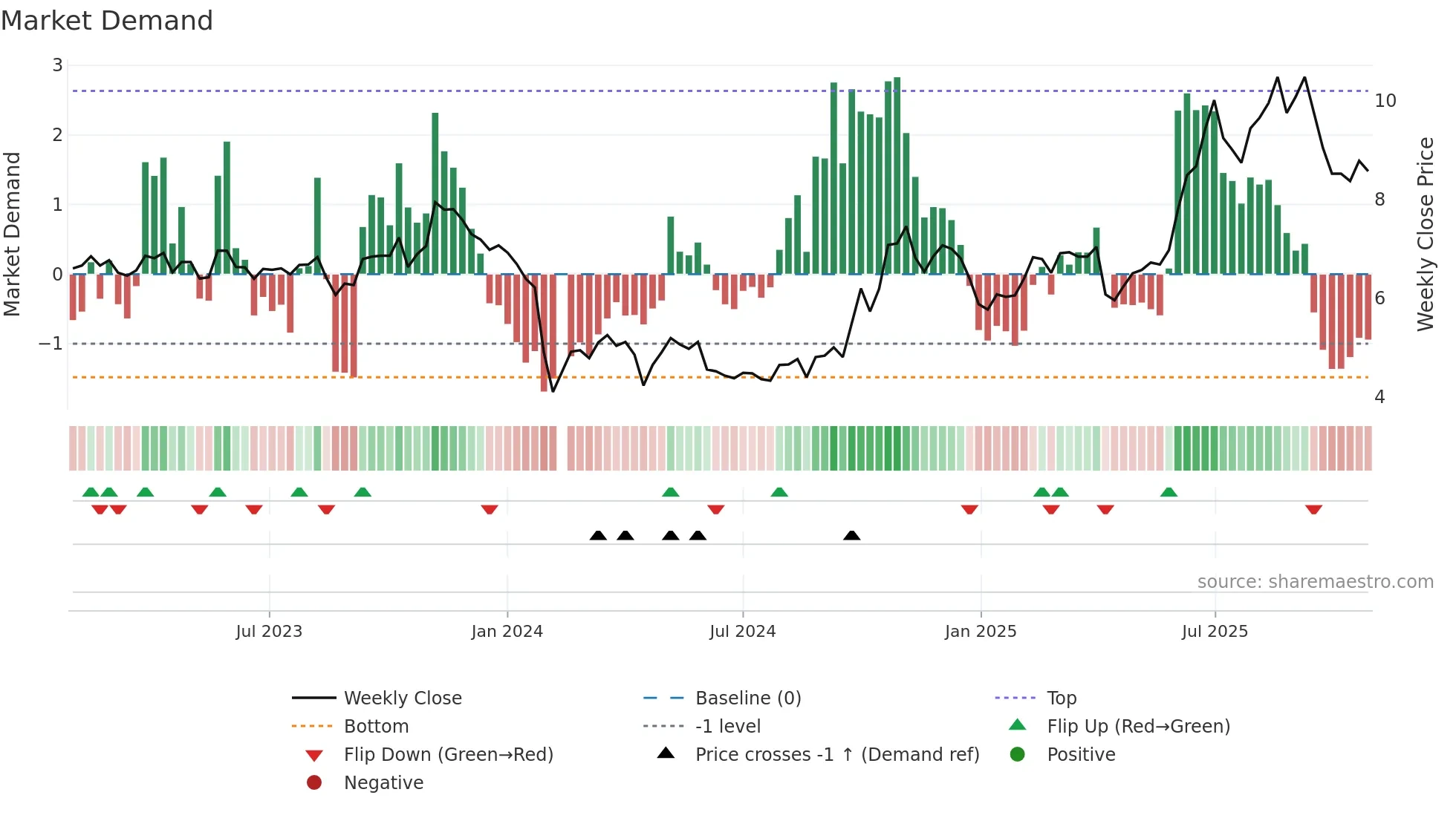 300016 weekly Market Demand chart