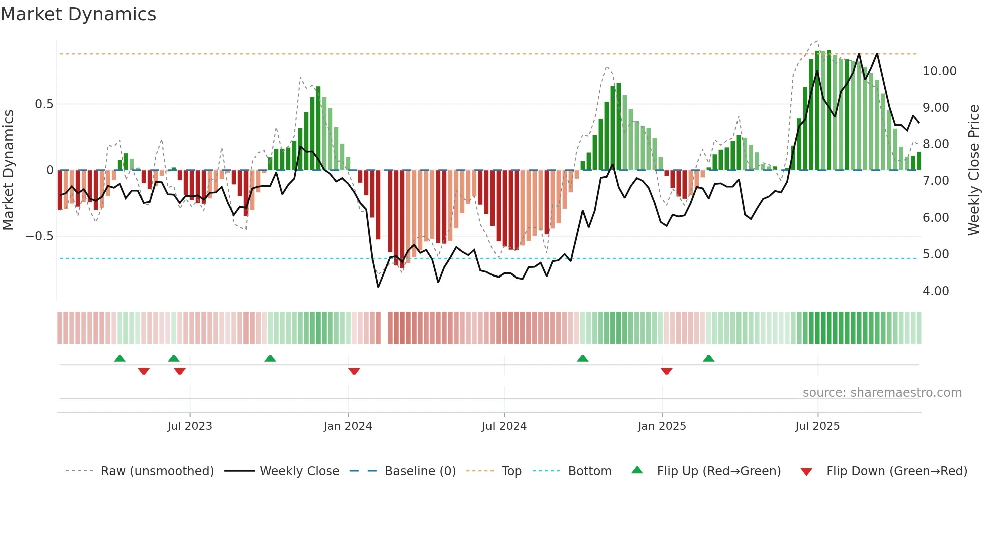 300016 weekly Market Dynamics chart