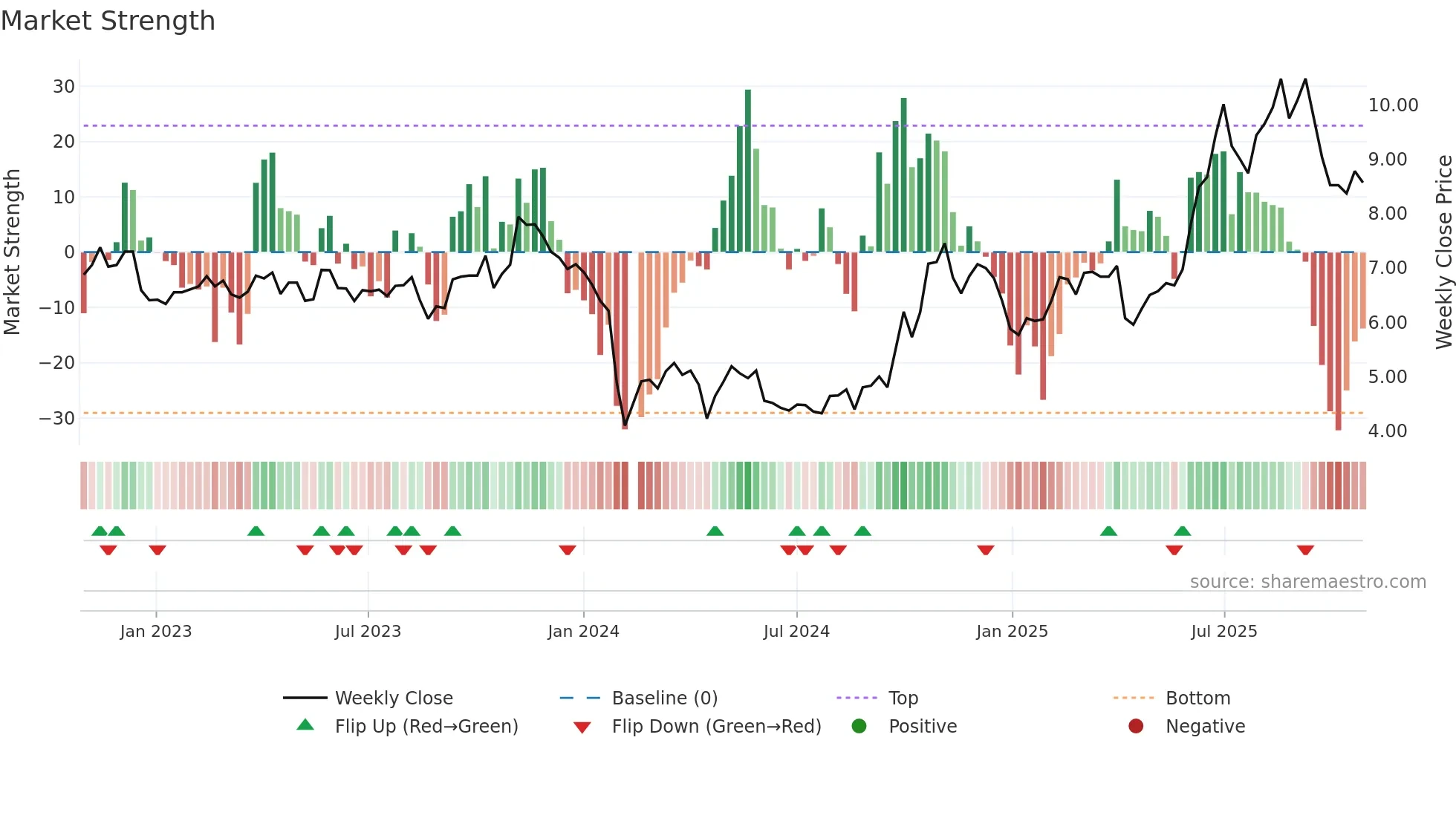 300016 weekly Market Strength chart