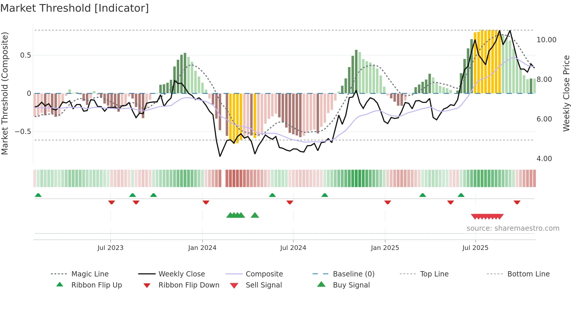 300016 weekly Market Threshold chart