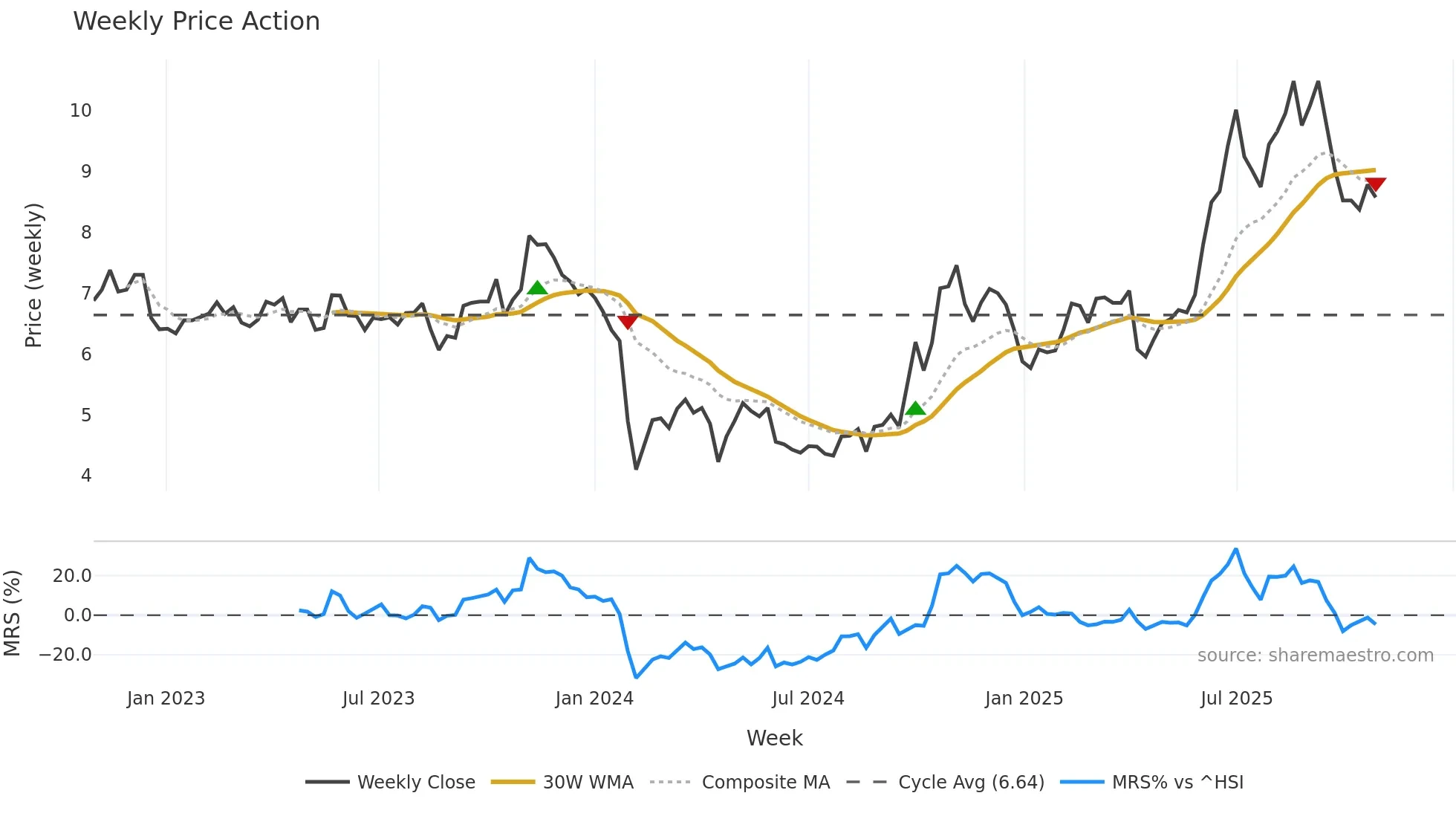300016 weekly Price Action chart, closing 2025-10-27