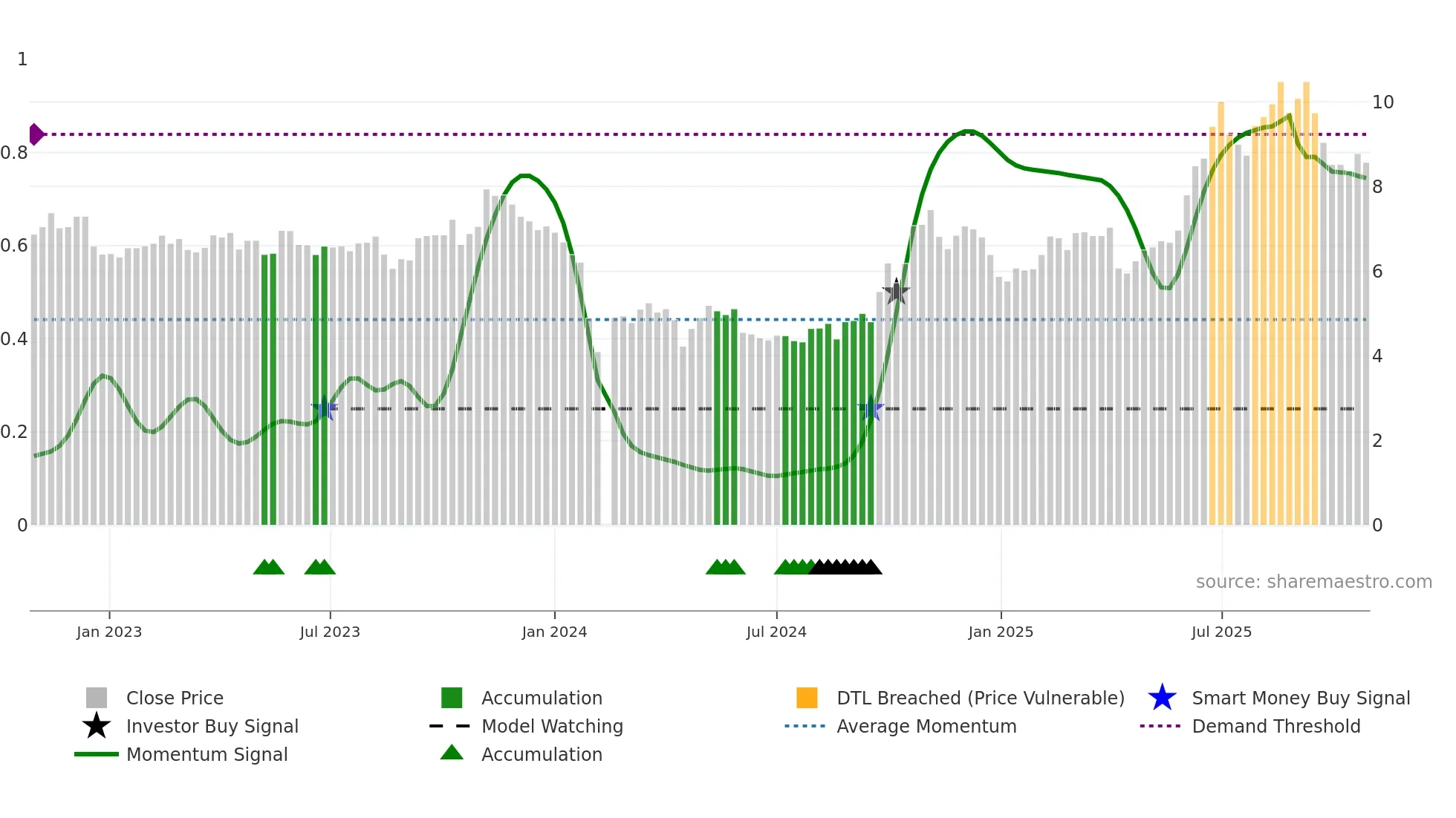 300016 weekly Smart Money chart