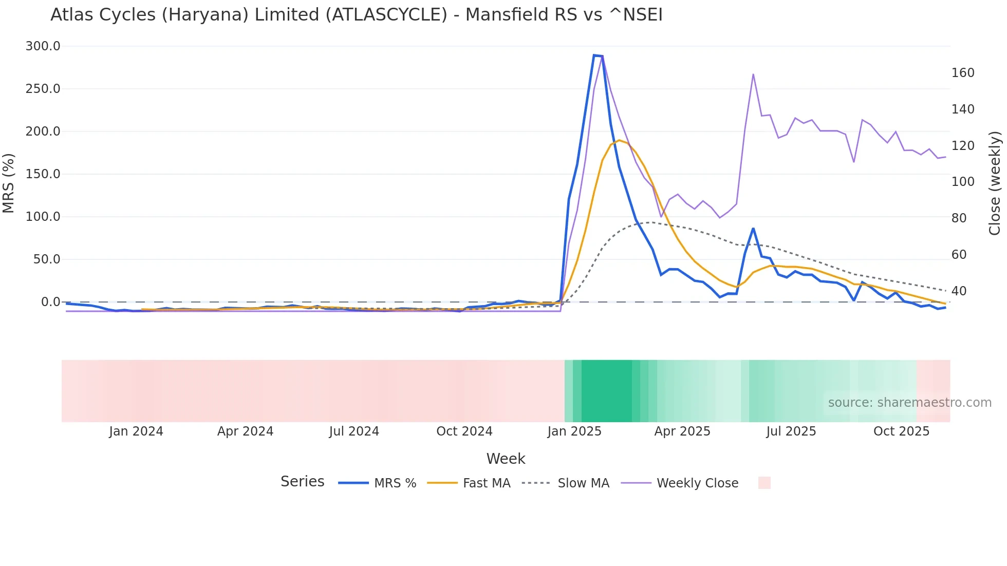 ATLASCYCLE Mansfield Relative Strength chart